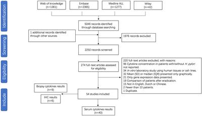 Overlapping cytokines in H. pylori infection and gastric cancer: A tandem meta-analysis